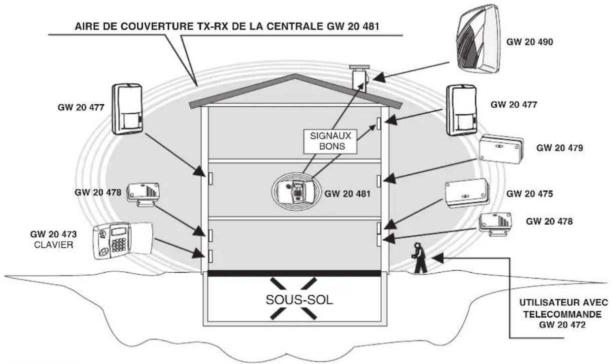 AIRE DE COUVERTURE TX-RX DE LA CENTRALE GW 20 481 GW 20 477 GW 20 478 GW 20 473 CLAVIER SIGNAUX BONS GW 20 481 SOUS-SOL GW 20 475 GW 20 478 GW 20 479 GW 20 490 GW 20 477 GW 20 478 UTILISATEUR AVEC TELECOMMANDE GW 20 472