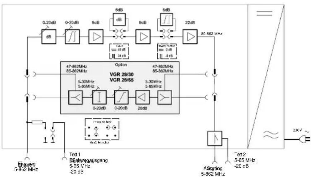 graph TD A["Input: Einsegg 5-862 MHz"] --> B["Adder"] B --> C["Switch"] C --> D["Output: 230V"] D --> E["Output: Test 1 Backwave-upgang 5-65 MHz -20 dB"] E --> F["Adder"] F --> G["Switch"] G --> H["Output: 47-862MHz 85-862MHz"] H --> I["Gain: 43 dB / 34 dB"] I --> J["Output: 47-862MHz 85-862MHz"] J…