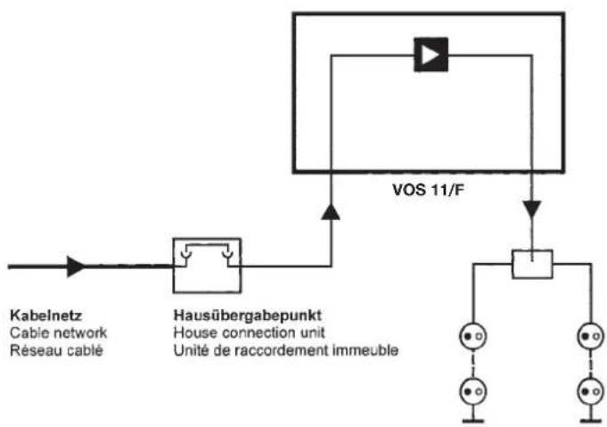graph TD A["Kabelnetz Cable network<br>Réseau cable"] --> B["Hausübergabepunkt House connection unit<br>Unité de raccordement immeuble"] B --> C["VOS 11/F"] C --> D["Switch symbol"] C --> E["Switch symbol"] C --> F["Switch symbol"]