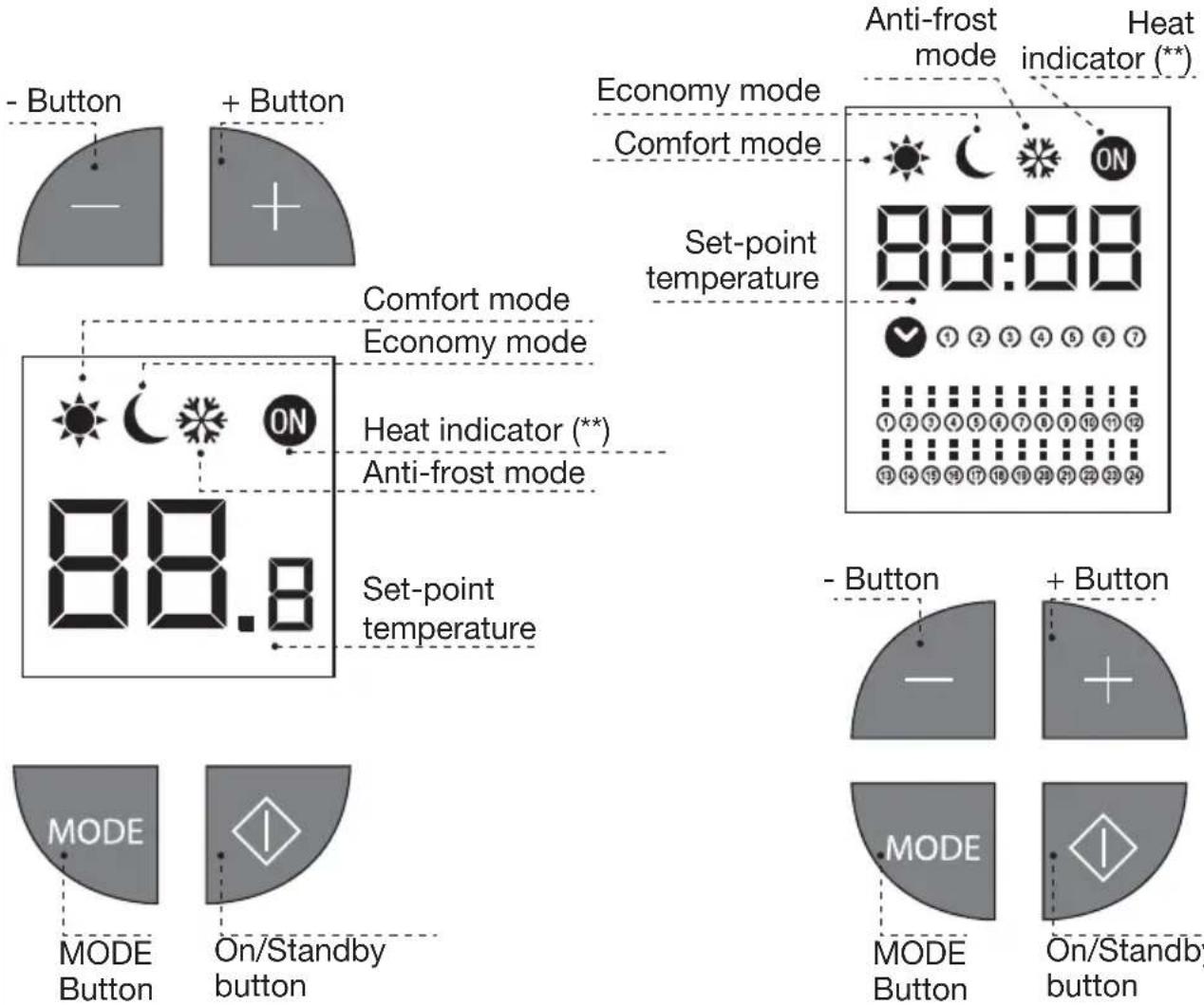 - Button + Button Economy mode Comfort mode Set-point temperature 88:88 Anti-frost mode Heat indicator (**) Comfort mode Economy mode Heat indicator (**) Anti-frost mode Set-point temperature 88.8 - Button + Button MODE MODE Button On/Standby button MODE MODE Button On/Standby button