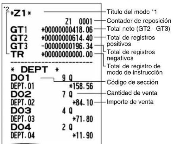 *2 *Z1* GT1 GT2 GT3 TR * DEPT * DO1 DEPT.01 DO2 DEPT.02 DO3 DEPT.03 DO4 DEPT.04 21 0001 *00000000418.06 *00000000614.40 -00000000196.34 *00000000000.00 9 Q *158.56 7 Q *84.10 *71.80 2 Q *11.90 Título del modo *1 Contador de reposición Total neto (GT2 - GT3) Total de registros positivos Total de registros negativos Total de registro de modo de instrucción Código de sección Cantidad de venta Importe de venta