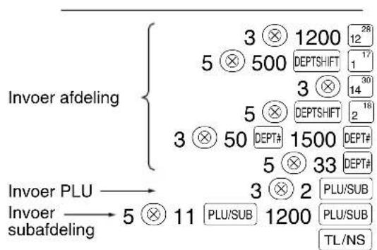 Invoer afdeling 3 1200 28 5 500 DEPTSHIFT 17 3 14 30 5 1500 DEPT# 2 16 3 50 DEPT# DEPT# 5 33 DEPT# Invoer PLU → 3 2 PLU/SUB Invoer subafdeling → 5 11 PLU/SUB 1200 PLU/SUB TL/NS