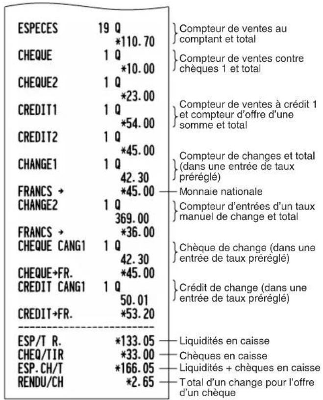 ESPECES 19 Q *110.70 CHEQUE 1 Q *10.00 CHEQUE2 1 Q *23.00 CREDIT1 1 Q *54.00 CREDIT2 1 Q *45.00 CHANGE1 1 Q 42.30 FRANCS → *45.00 CHANGE2 1 Q 369.00 FRANCS → *36.00 CHEQUE CANG1 1 Q 42.30 CHEQUE+FR. *45.00 CREDIT CANG1 1 Q 50.01 CREDIT+FR. *53.20 ESP/T R. *133.05 CHEQ/TIR *33.00 ESP.CH/T *166.05 RENDU/CH *2.65 } Compteur de ventes au comptant et total } Compteur de ventes contre chèques 1 et total } Compteur de ventes à crédit 1 et compteur d'offre d'une somme et total } Compteur de changes et total (dans une entrée de taux préréglé) Monnaie nationale } Compteur d'entrées d'un taux manuel de change et total } Chèque de change (dans une entrée de taux préréglé) } Crédit de change (dans une entrée de taux préréglé) Liquidités en caisse Chèques en caisse Liquidités + chèques en caisse Total d'un change pour l'offre d'un chèque