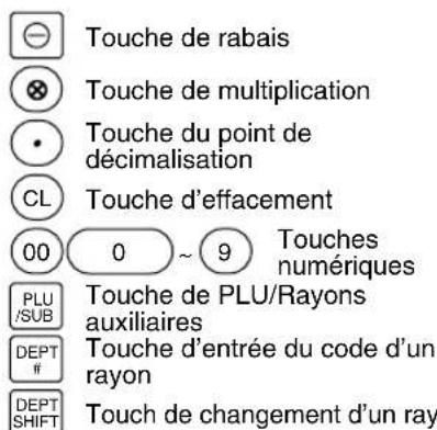 Touche de rabais Touche de multiplication Touche du point de décimalisation Touche d'effacement 00 0 ~ 9 Touches numériques PLU /SUB Touche de PLU/Rayons auxiliaires DEPT # Touche d'entrée du code d'un rayon DEPT SHIFT Touch de changement d'un ray