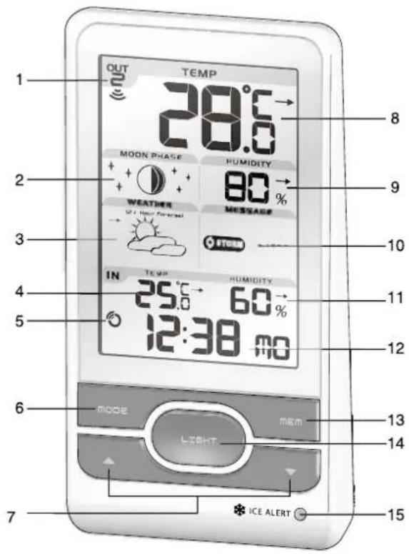 1 OUT TEMP 28.6 MOON PHASE HUMIDITY 80 % WEATHER MESSAGE IN TEMP HUMIDITY 25.0 60 % 12:38 mo MODE MEM LIGHT ICE ALERT 8 9 10 11 12 13 14 15