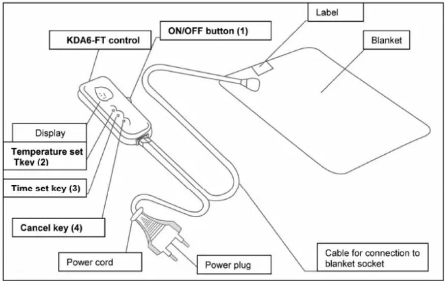 KDA6-FT control ON/OFF button (1) Label Blanket Display Temperature set Tkev (2) Time set key (3) Cancel key (4) Power cord Power plug Cable for connection to blanket socket