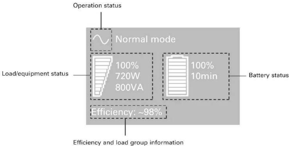 Operation status ~ Normal mode 100% 100% Battery status Load/equipment status 720W 10min 800VA Battery status Efficiency: ~98% Efficiency and load group information