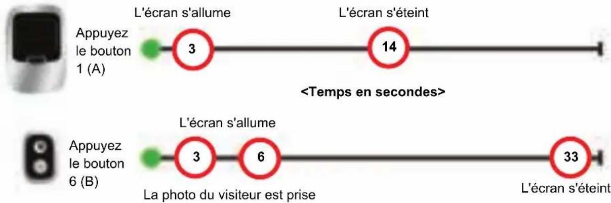 | Appuyez le bouton | L'écran s'allume | L'écran s'éteint | | ----------------- | ---------------- | ---------------- | | 1 (A) | 3 | 14 | | 6 (B) | 3 | 33 |