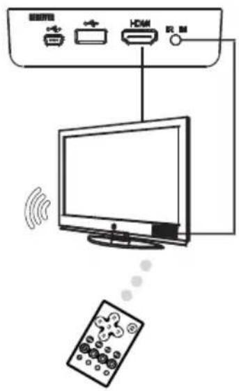 Diagram showing connection between a TV and a remote control via HDMI, with signal waves and ports labeled in Chinese.