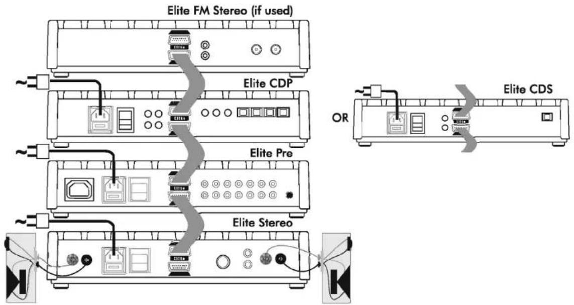 Elite FM Stereo (if used) Elite CDP Elite Pre Elite Stereo OR Elite CDS