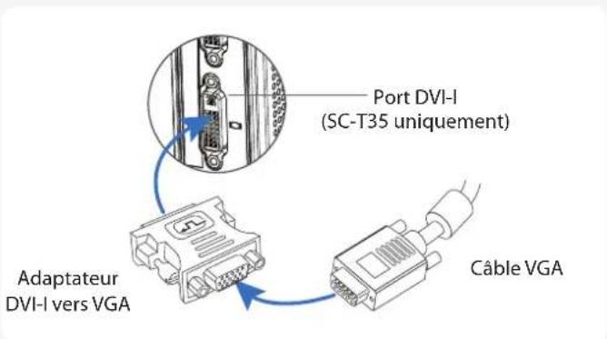 Port DVI-I (SC-T35 uniquement) Adaptateur DVI-I vers VGA Câble VGA
