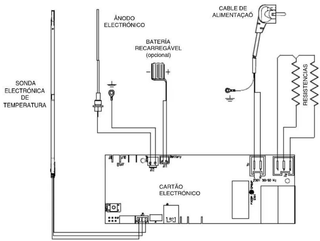 SONDA ELECTRÓNICA DE TEMPERATURA ÂNODO ELECTRÓNICO BATERÍA RECARREGÁVEL (opcional) CABLE DE ALIMENTAÇÃO RESISTENCIAS CARTÃO ELECTRÓNICO