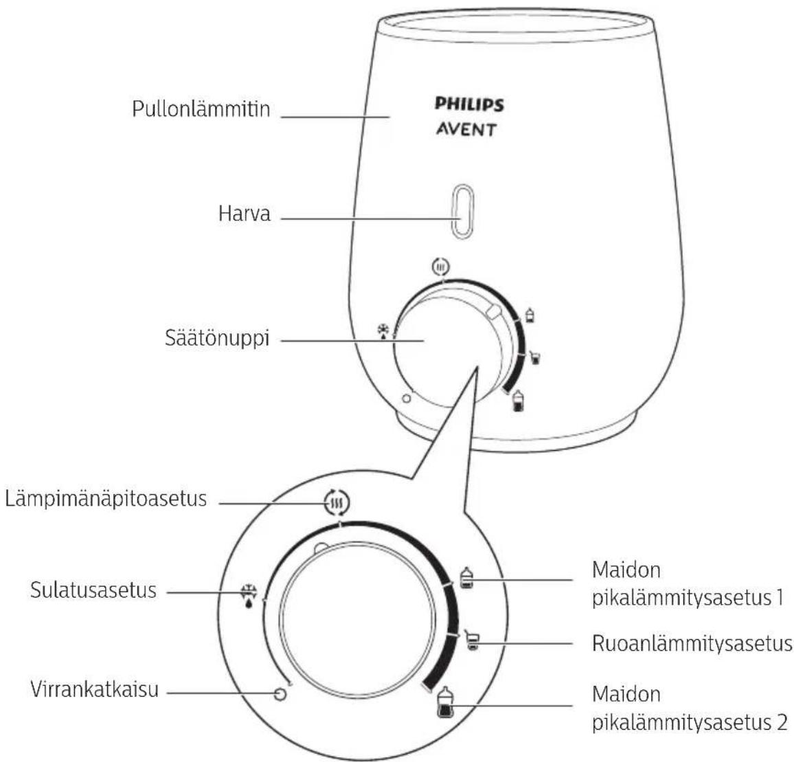 PHILIPS AVENT Pullonlämmitin Harva Säätönuppi Lämpimänäpitoasetus Sulatusasetus Virrankatkaisu Maidon pikalämmitysasetus 1 Ruoanlämmitysasetus Maidon pikalämmitysasetus 2