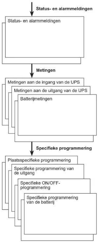 graph TD A["Status- en alarmmeldingen"] --> B["Status- en alarmmeldingen"] B --> C["Metingen"] C --> D["Metingen aan de ingang van de UPS"] D --> E["Metingen aan de uitgang van de UPS"] E --> F["Batterijmetingen"] F --> G["Specifieke programming"] G --> H["Plaatsspecifieke programming"] H --> I["Spe…