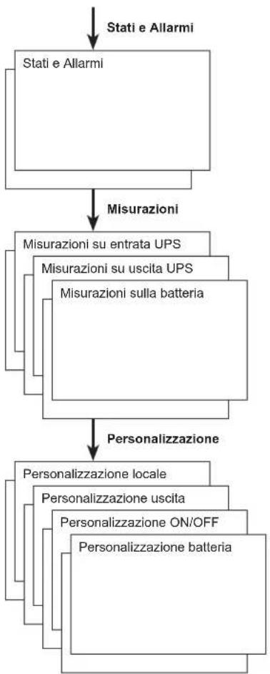 graph TD A["Stati e Allarmi"] --> B["Misurazioni"] B --> C["Misurazioni su entrata UPS"] C --> D["Misurazioni su uscita UPS"] D --> E["Misurazioni sulla batteria"] E --> F["Personalizzazione"] F --> G["Personalizzazione locale"] G --> H["Personalizzazione uscita"] H --> I["Personalizzazione ON/OFF"]…