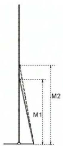 M1 M2