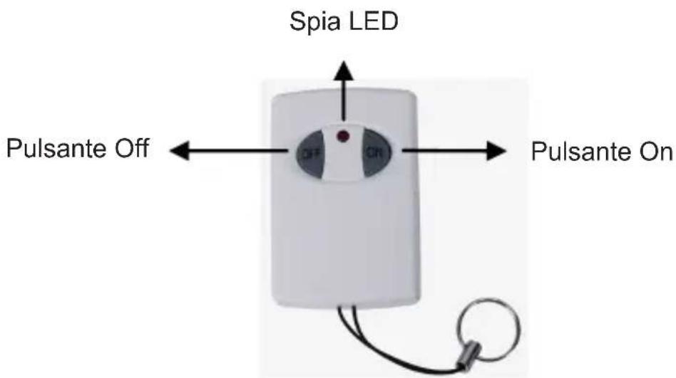 Spia LED Pulsante Off ← OFF ON Pulsante On