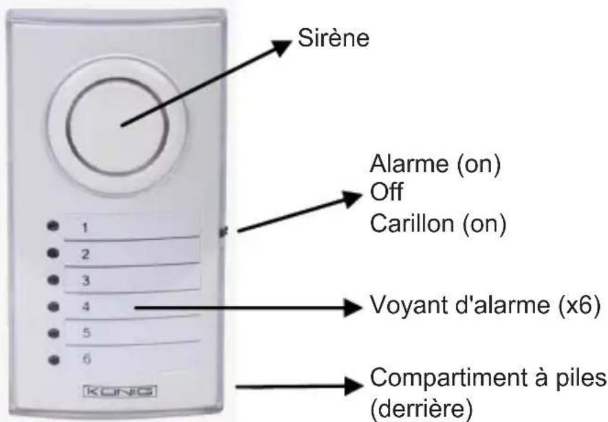 Sirène Alarme (on) Off Carillon (on) Voyant d'alarme (x6) Compartment à piles (derrière)
