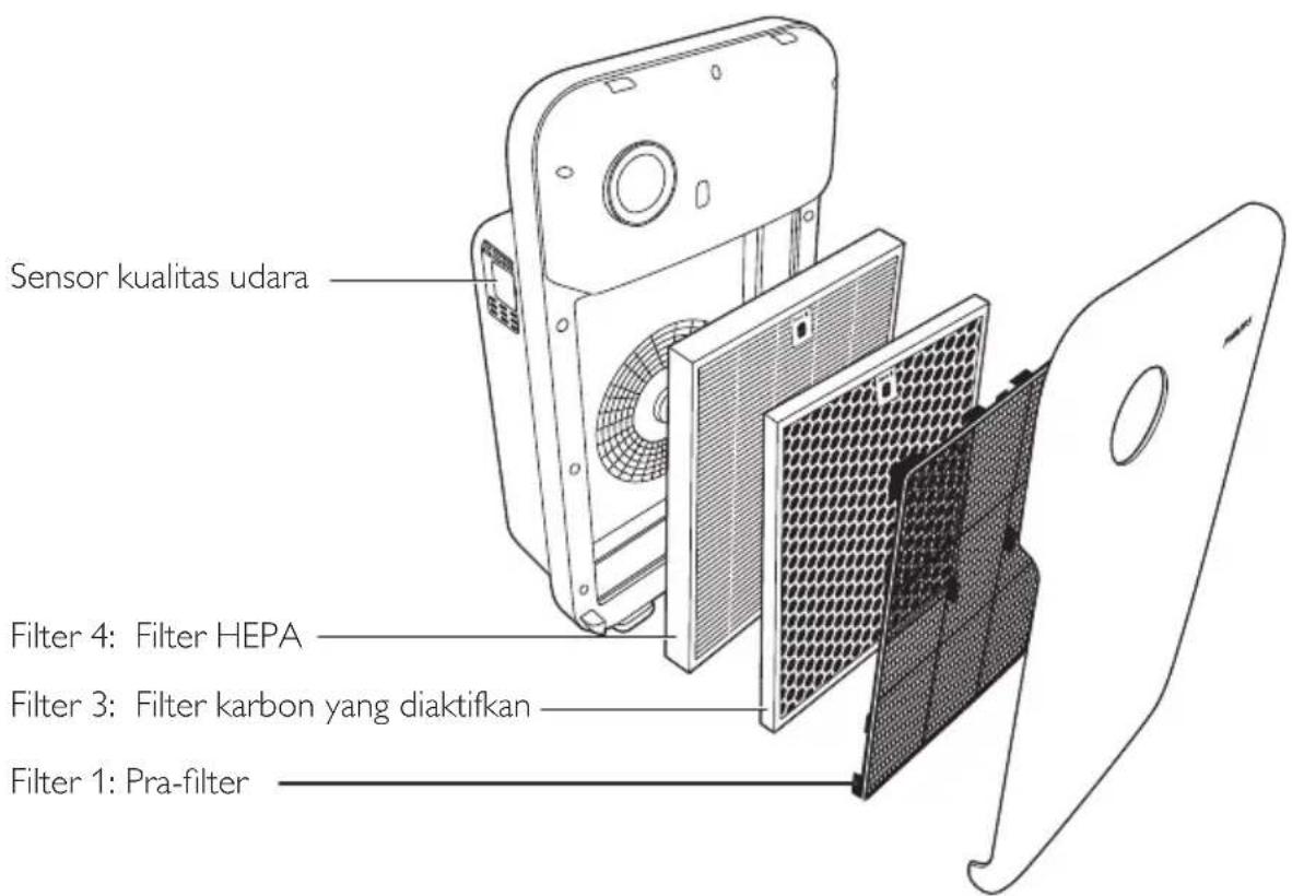 Sensor kualitas udara Filter 4: Filter HEPA Filter 3: Filter karbon yang diaktifkan Filter 1: Pra-filter