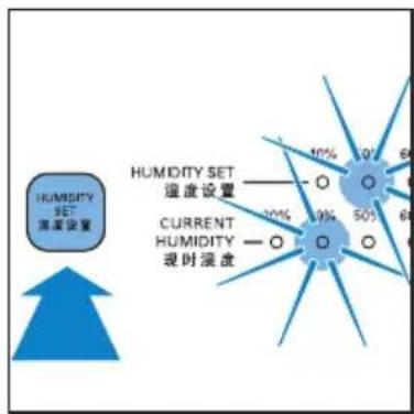 HUMIDITY SET 湿度设置 HUMIDITY SET 湿度设置 CURRENT HUMIDITY 现时湿度 40% 10% 9% 50% 60%