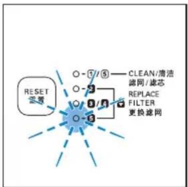 RESET /等 ○ - 1 / 5 ○ - 3 ○ - 2 / 7 ○ - 3 CLEAN/清洁 滤网/滤芯 REPLACE FILTER 更换滤网