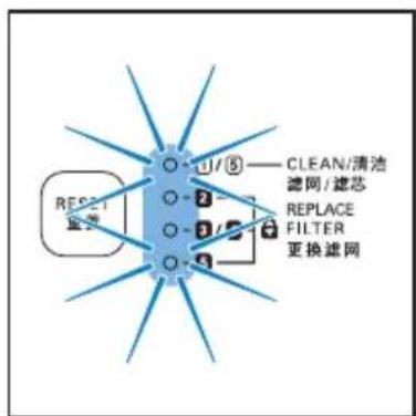 1/5 1/5 1/5 1/5 GREEN/清洁 滤网/滤芯 REPLACE FILTER 更换滤网 RESET 重置