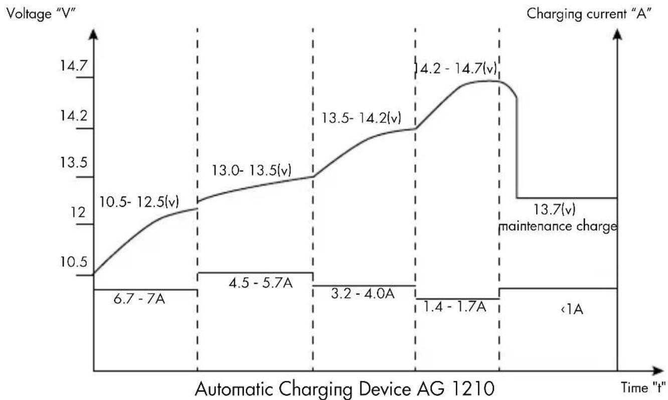 AEG AG 1208 - Start charging (GEL batteries) - 2