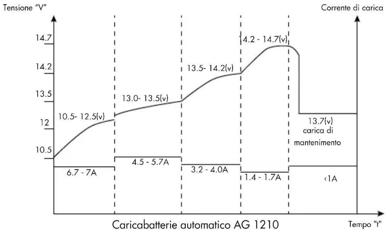 AEG AG 1208 - Inizio processo di carica (batterie al gel) - 2