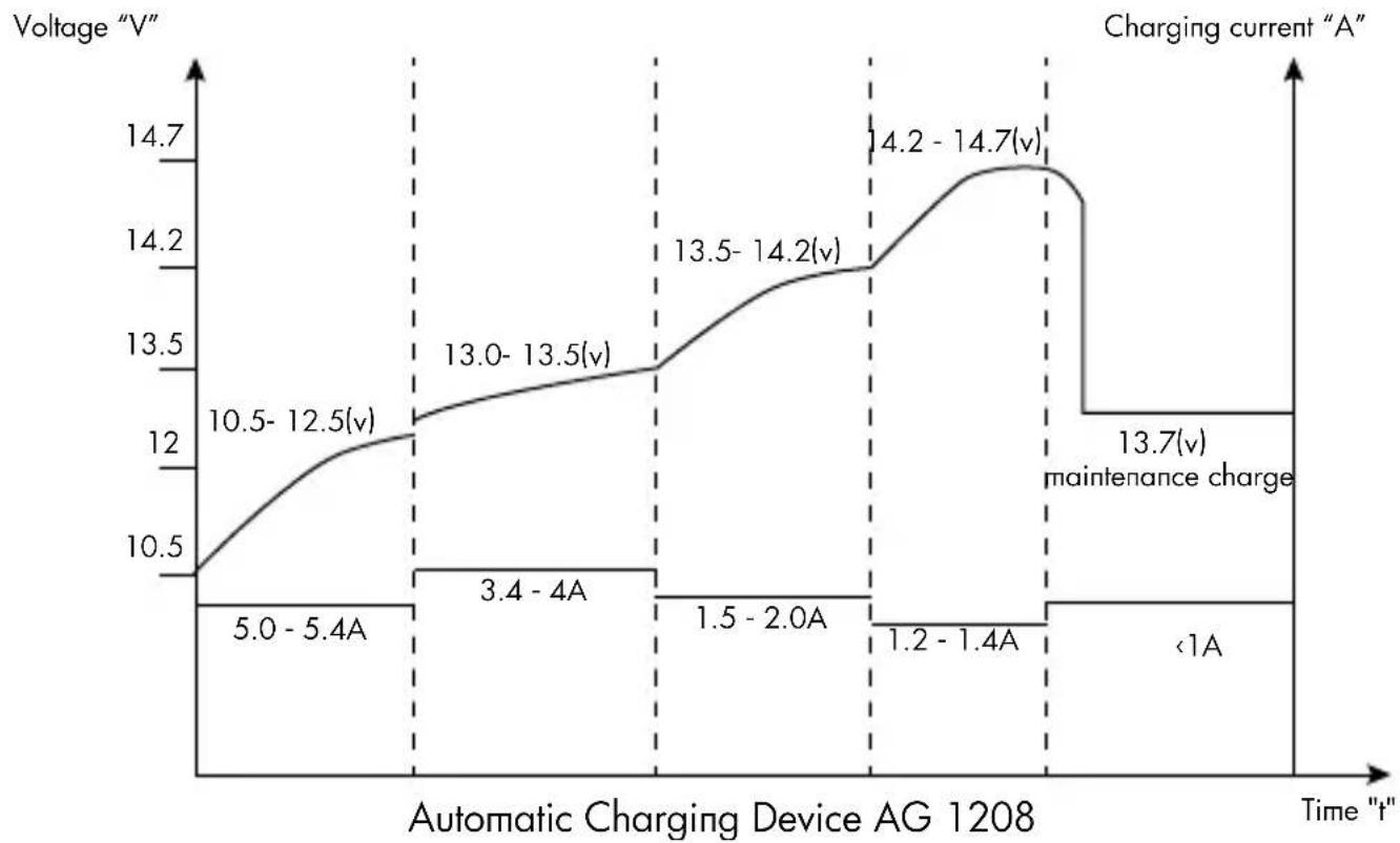 AEG AG 1208 - Start charging (GEL batteries) - 1