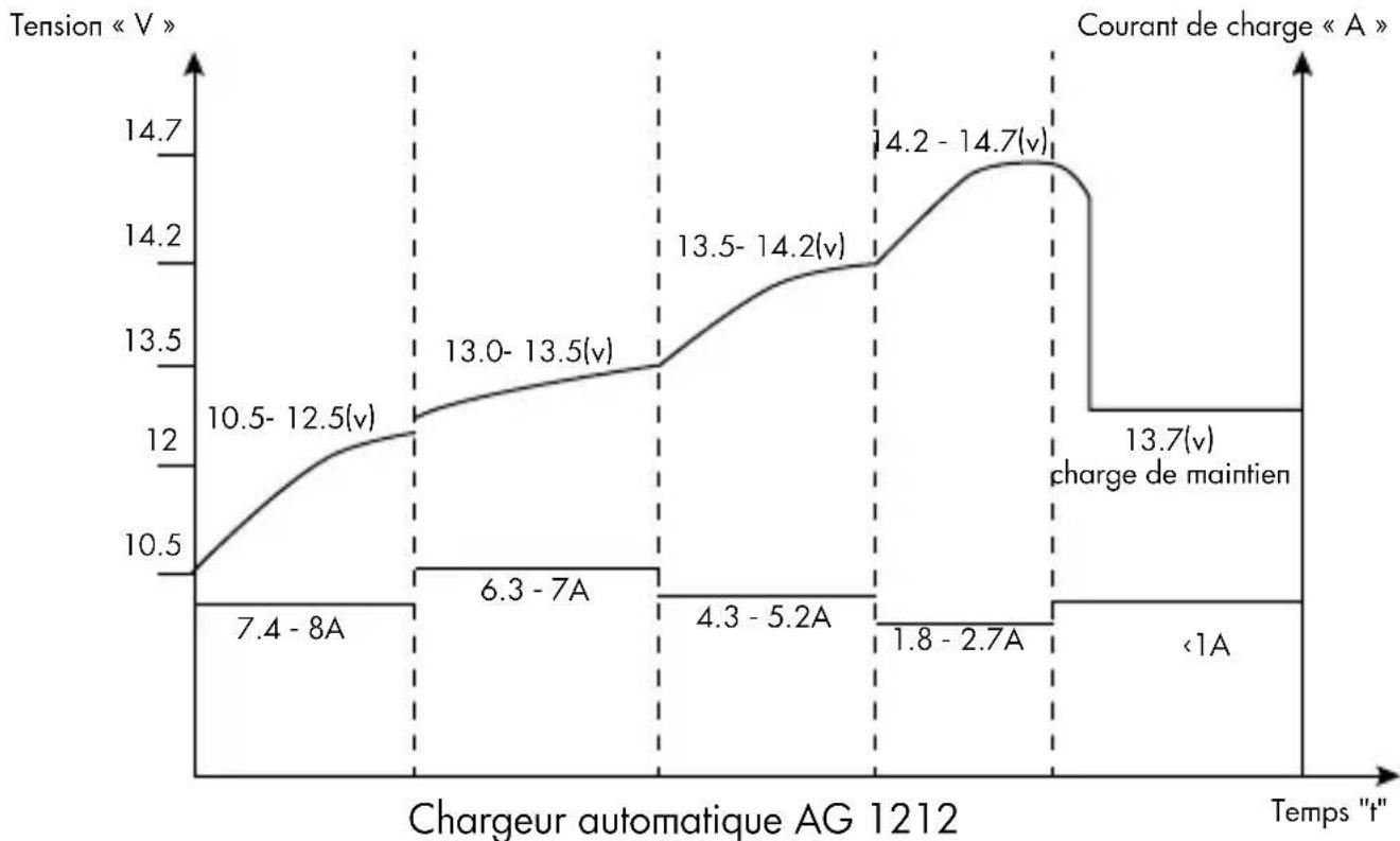 AEG AG 1208 - Démarrer le processus de charge (batteries GEL) - 3
