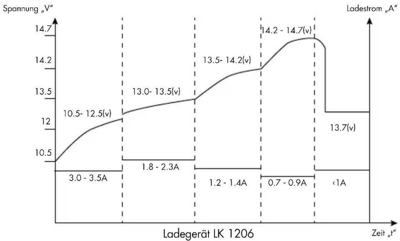AEG LK 1206 - Ladevorgang starten - 2