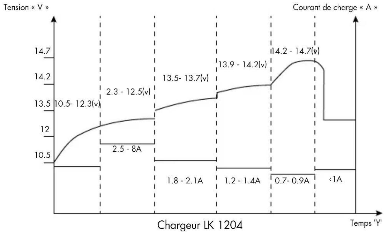 AEG LK 1206 - Démarrer le processus de charge - 1