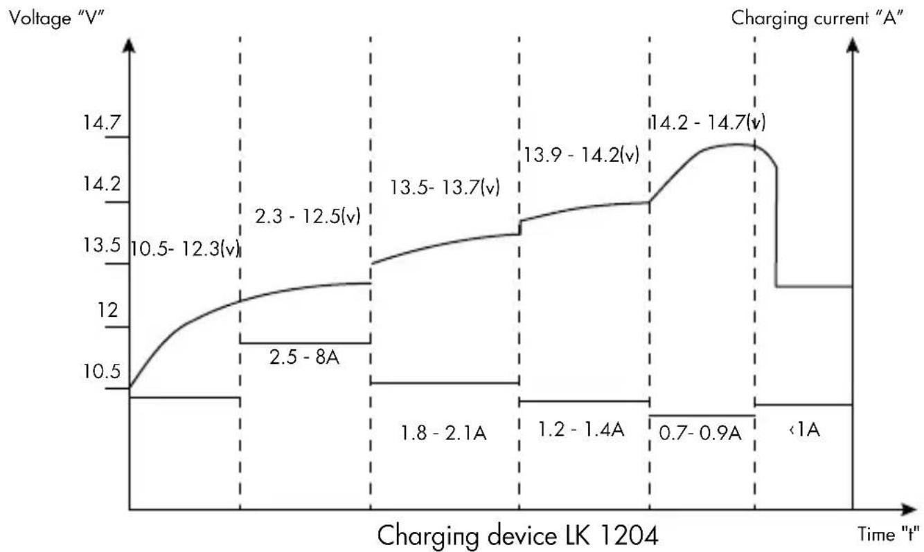AEG LK 1206 - Start charging - 1