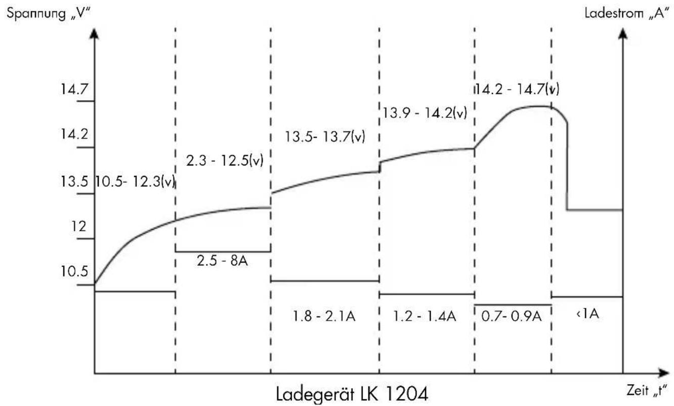 AEG LK 1206 - Ladevorgang starten - 1