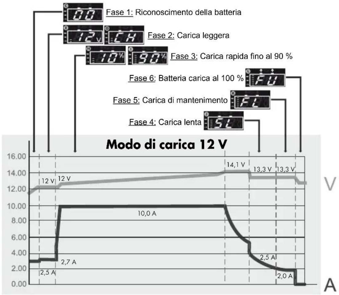 AEG LP 10.0 - Diagramma della modalità di caricamento a 6 fasi per batterie da 6, 12 e 24 V - 2