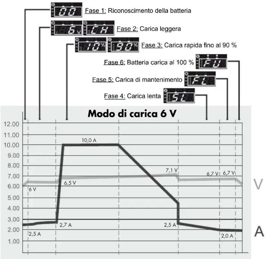 AEG LP 10.0 - Diagramma della modalità di caricamento a 6 fasi per batterie da 6, 12 e 24 V - 1