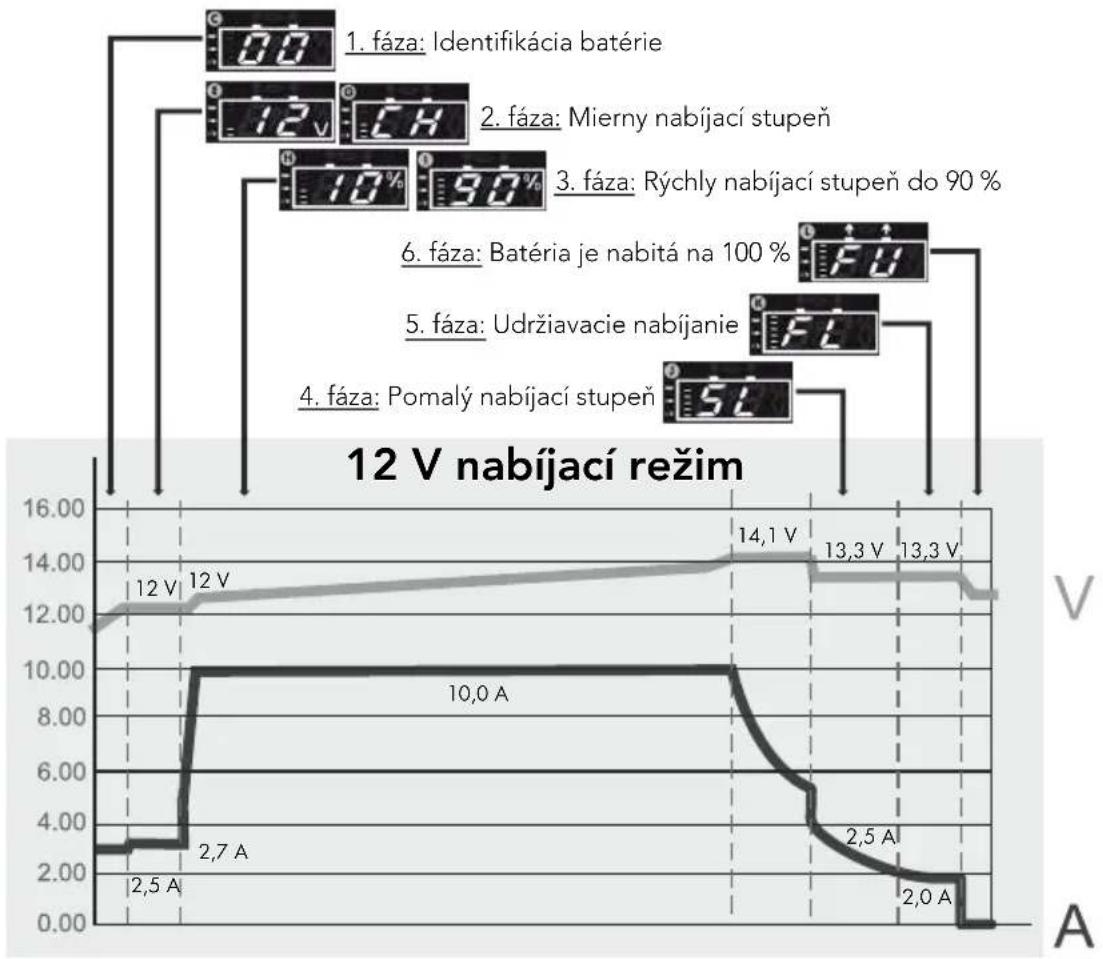 AEG LP 10.0 - Diagram 6-stupňového nabíjacieho režimu pre nabíjanie 6, 12 a 24 V batérií - 2
