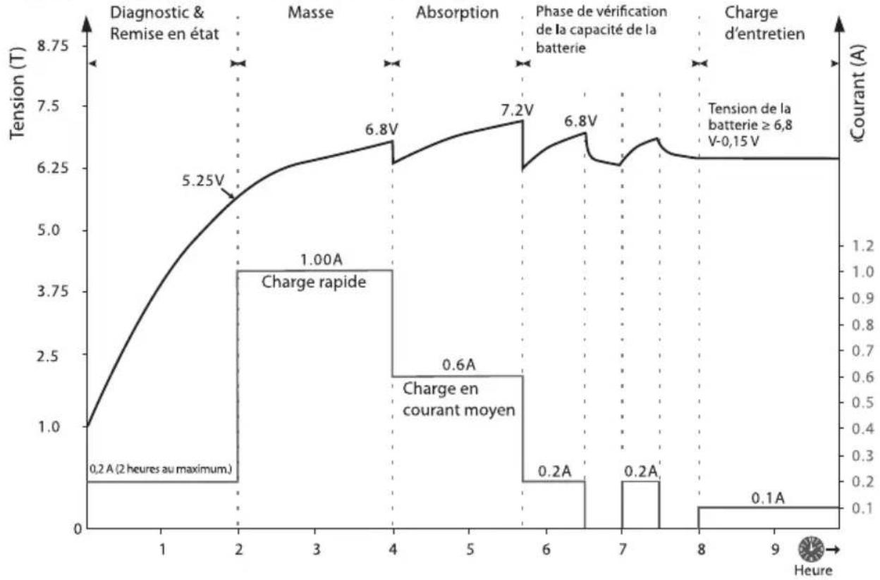 AEG LP Plus - Phases de charge - 1