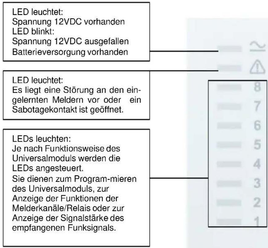 LED leuchtet: Spannung 12VDC vorhanden LED blinkt: Spannung 12VDC ausgefallen Batterieversorgung vorhanden LED leuchtet: Es liegt eine Störung an den eingelernten Meldern vor oder ein Sabotagekontakt ist geöffnet. LEDs leuchten: Je nach Funktionsweise des Universalmoduls werden die LEDs angesteuert. Sie dienen zum Program-mieren des Universalmoduls, zur Anzeige der Funktionen der Melderkanäle/Relais oder zur Anzeige der Signalstärke des empfangenen Funksignals.