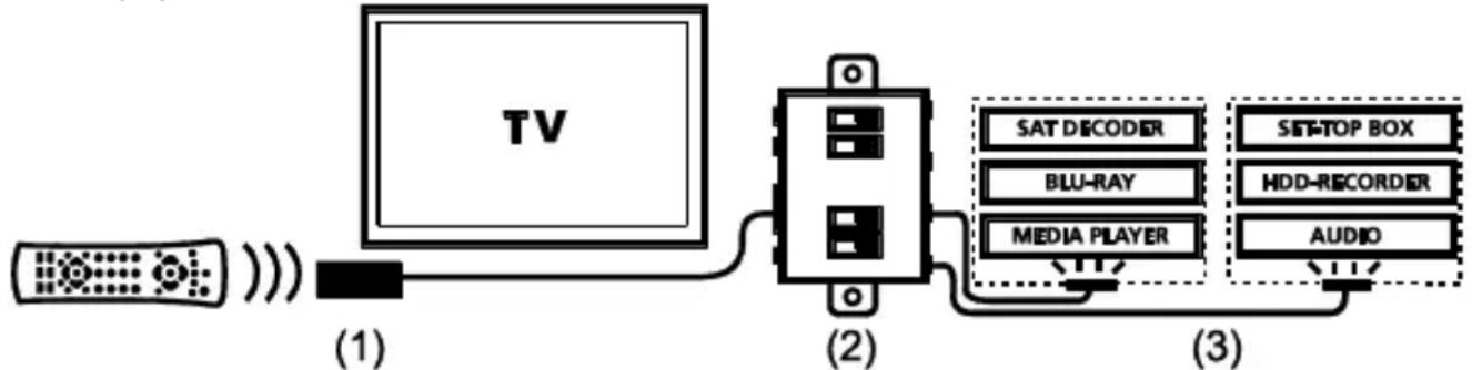 graph LR A["TV"] --> B["(1)"] B --> C["(2)"] C --> D["(3)"] D --> E["SAT DECODER"] D --> F["BLU-RAY"] D --> G["MEDIA PLAYER"] D --> H["SET-TOP BOX"] D --> I["HDD-RECORDER"] D --> J["AUDIO"]