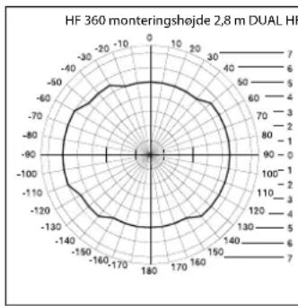 HF 360 monteringshøjde 2,8 m DUAL HF | Angle (degrees) | Value | | :--- | :--- | | 0 | 0 | | 10 | 10 | | 20 | 20 | | 30 | 30 | | 40 | 40 | | 50 | 50 | | 60 | 60 | | 70 | 70 | | 80 | 80 | | 90 | 90 | | 100 | 100 | | 110 | 110 | | 120 | 120 | | 130 | 130 | | 140 | 140 | | 150 | 150 | | 160 | 160 | | 1…