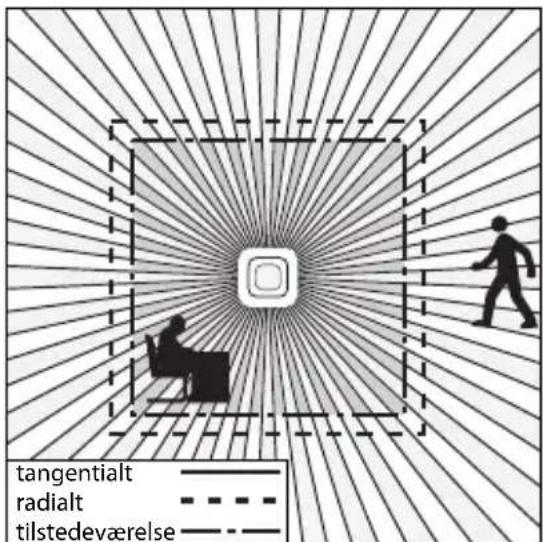 tangentialt radialt tilstedeværelse