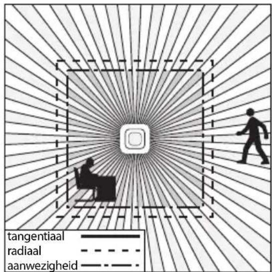 tangential radial aanwezigheid