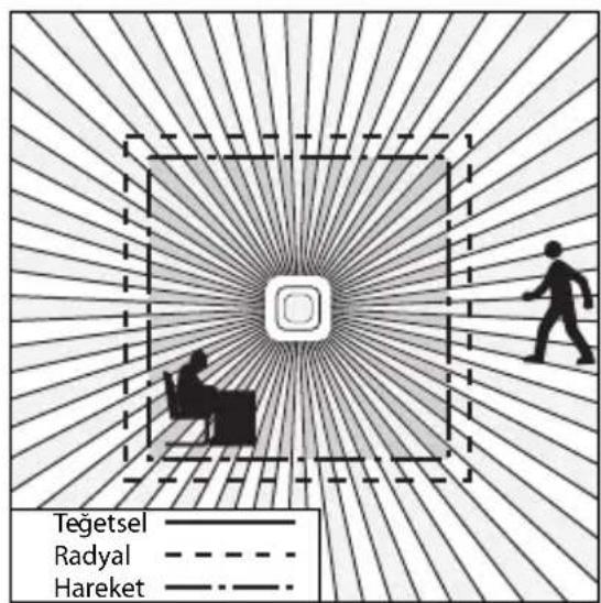 Teğetsel Radyal Hareket