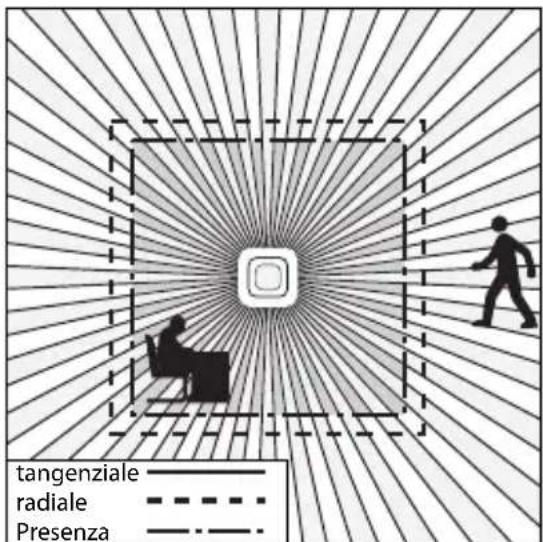 tangenziale radiale Presenza