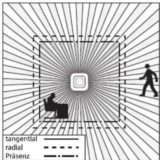 tangential radial Präsenz