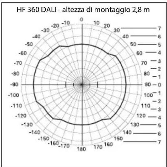 HF 360 DALI - altezza di montaggio 2,8 m | Angle (degrees) | Altitude (m) | | :--- | :--- | | 0 | 0 | | 30 | 40 | | 60 | 60 | | 90 | 70 | | 120 | 80 | | 150 | 90 | | 180 | 100 | | 210 | 110 | | 240 | 120 | | 270 | 130 | | 300 | 140 | | 330 | 150 | | 360 | 160 | | 390 | 170 | | 420 | 180 | | 450 | 19…
