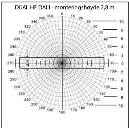 DUAL HF DALI - monteringshøyde 2,8 m | Angle (degrees) | Value | | :--- | :--- | | 0 | 0 | | 10 | 0 | | 20 | 0 | | 30 | 0 | | 40 | 0 | | 50 | 0 | | 60 | 0 | | 70 | 0 | | 80 | 0 | | 90 | 0 | | 100 | 0 | | 110 | 0 | | 120 | 0 | | 130 | 0 | | 140 | 0 | | 150 | 0 | | 160 | 0 | | 170 | 0 | | 180 | 0 | |…