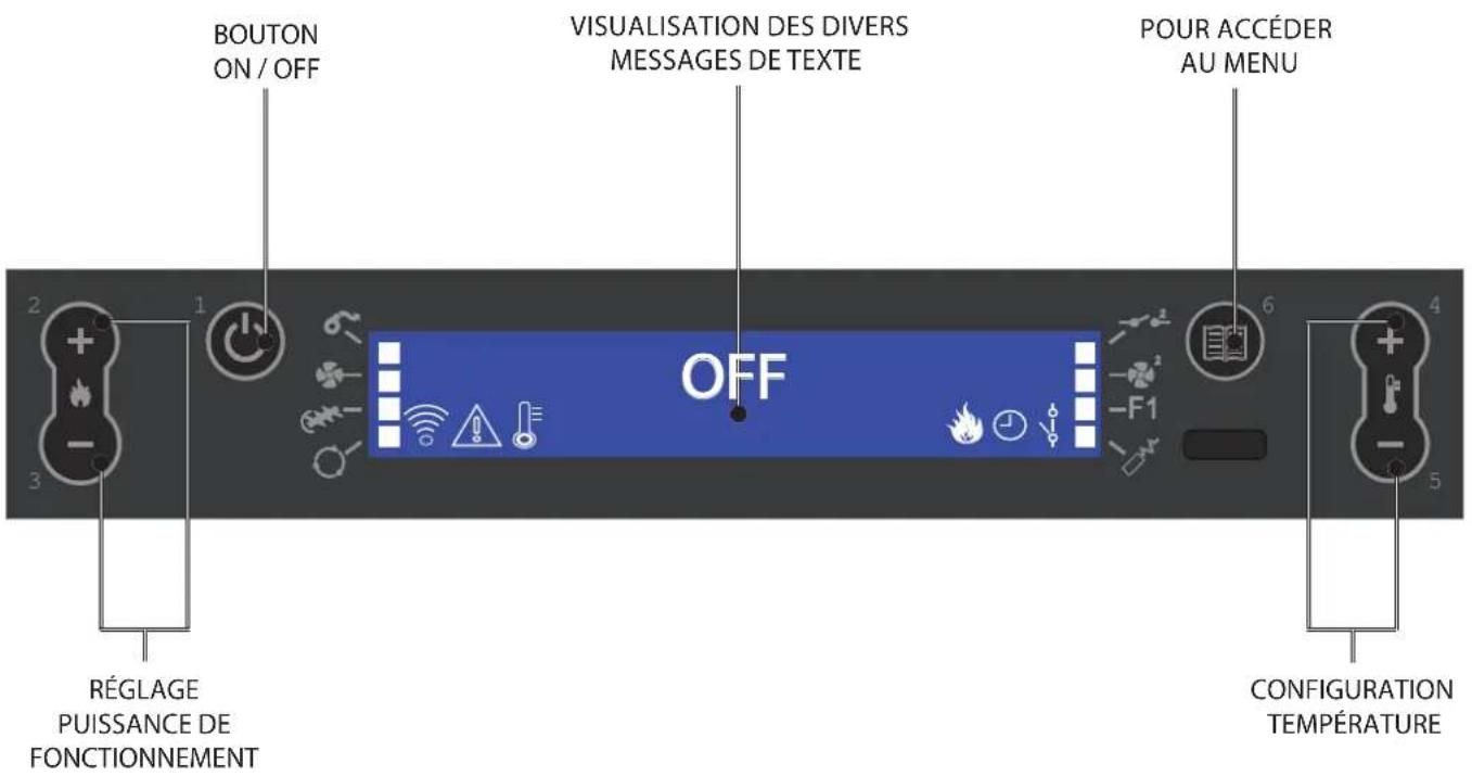 BOUTON ON / OFF VISUALISATION DES DIVERS MESSAGES DE TEXTE POUR ACCÉDER AU MENU 2 1 OFF 6 4 3 -2 -1 -F1 5 RÉGLAGE PUISSANCE DE FONCTIONNEMENT CONFIGURATION TEMPÉRATURE
