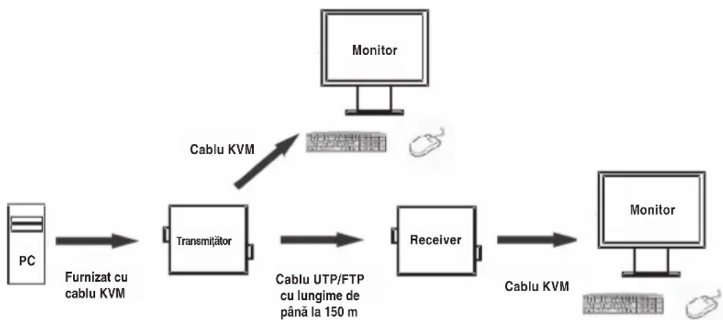 graph LR PC["PC"] -->|Furnizat cu cablu KVM| Transmitător["Transmitător"] Transmitător -->|Cablu UTP/FTP cu lungime de până la 150 m| Receiver["Receiver"] Receiver -->|Cablu KVM| Monitor["Monitor"] Monitor -->|Cablu KVM| Transmitător Transmitător -->|Cablu KVM| Monitor